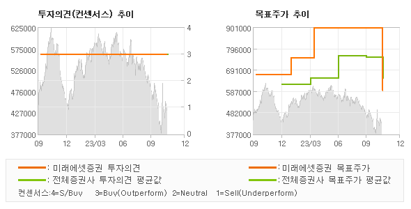 투자의견 및 목표주가 추이 그래프