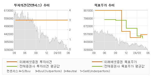 투자의견 및 목표주가 추이 그래프