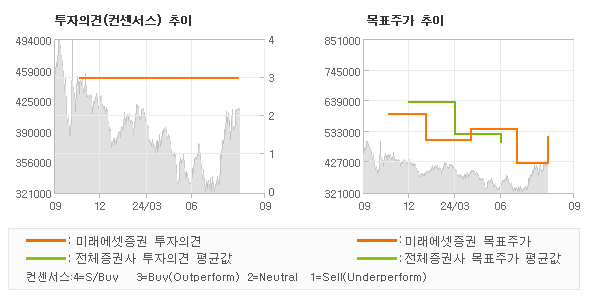 투자의견 및 목표주가 추이 그래프