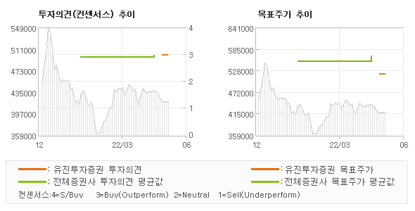 투자의견 및 목표주가 추이 그래프