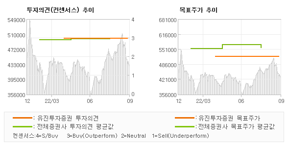 투자의견 및 목표주가 추이 그래프