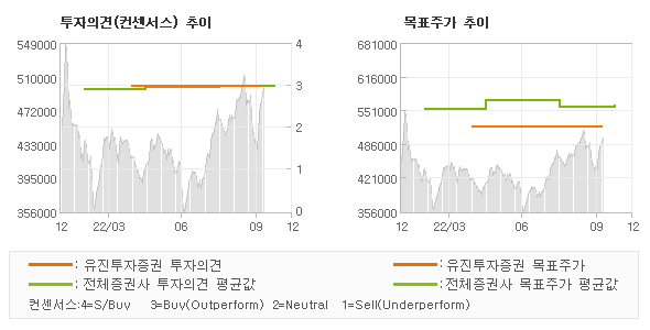 투자의견 및 목표주가 추이 그래프