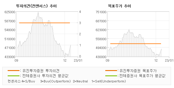 투자의견 및 목표주가 추이 그래프