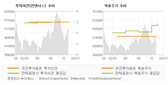 투자의견 및 목표주가 추이 그래프