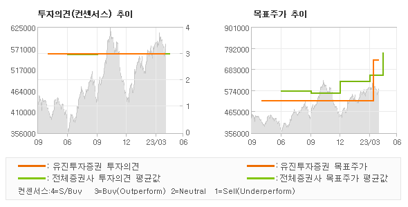 투자의견 및 목표주가 추이 그래프