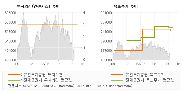 투자의견 및 목표주가 추이 그래프