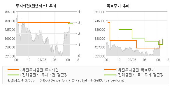 투자의견 및 목표주가 추이 그래프