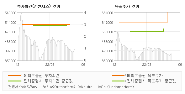 투자의견 및 목표주가 추이 그래프