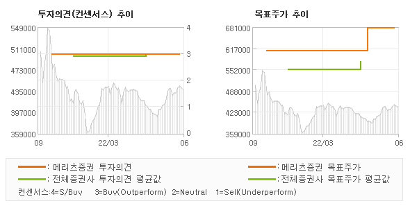 투자의견 및 목표주가 추이 그래프