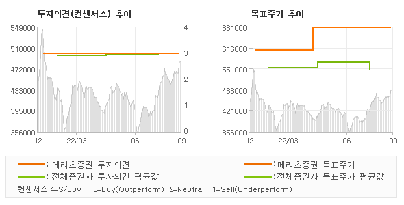 투자의견 및 목표주가 추이 그래프