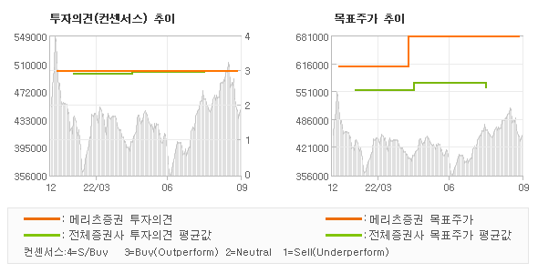 투자의견 및 목표주가 추이 그래프