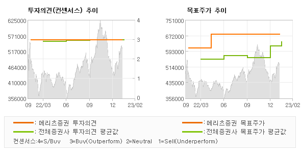 투자의견 및 목표주가 추이 그래프