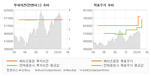 투자의견 및 목표주가 추이 그래프