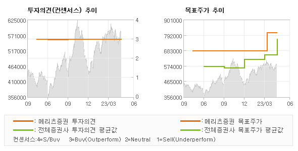 투자의견 및 목표주가 추이 그래프