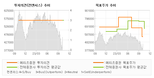 투자의견 및 목표주가 추이 그래프