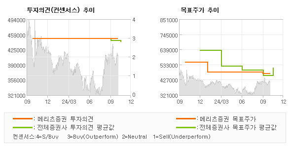 투자의견 및 목표주가 추이 그래프