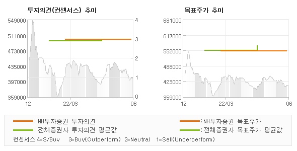 투자의견 및 목표주가 추이 그래프