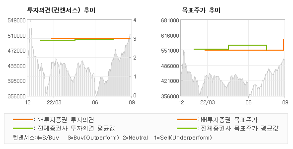 투자의견 및 목표주가 추이 그래프