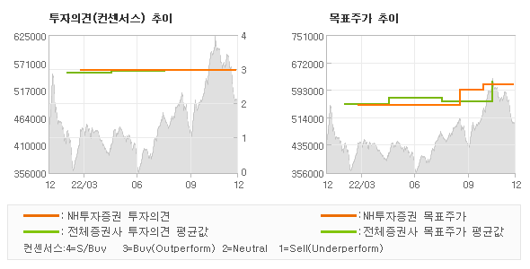 투자의견 및 목표주가 추이 그래프