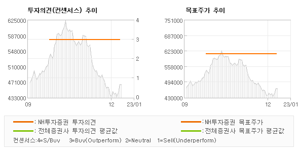 투자의견 및 목표주가 추이 그래프