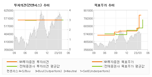 투자의견 및 목표주가 추이 그래프