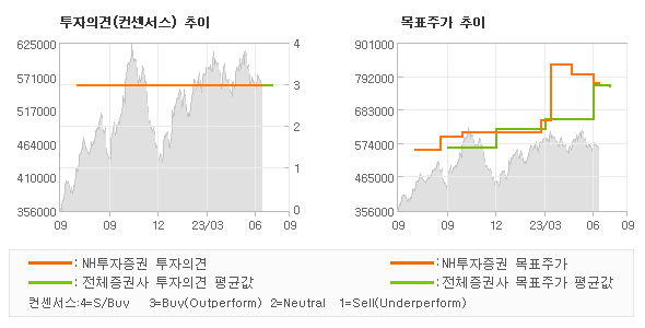 투자의견 및 목표주가 추이 그래프