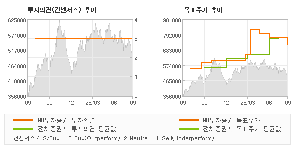 투자의견 및 목표주가 추이 그래프