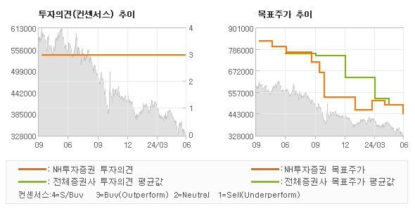 투자의견 및 목표주가 추이 그래프