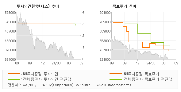 투자의견 및 목표주가 추이 그래프