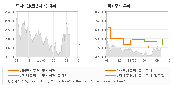 투자의견 및 목표주가 추이 그래프