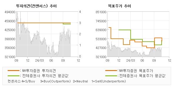 투자의견 및 목표주가 추이 그래프