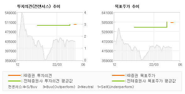 투자의견 및 목표주가 추이 그래프