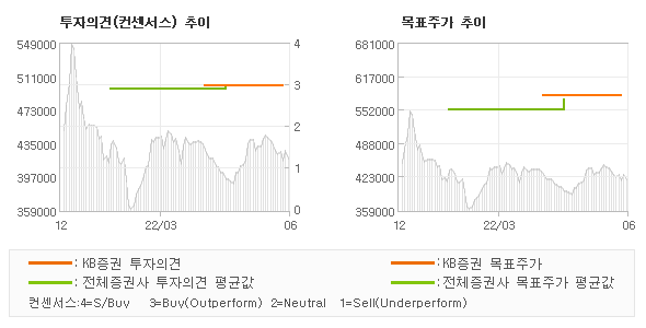 투자의견 및 목표주가 추이 그래프