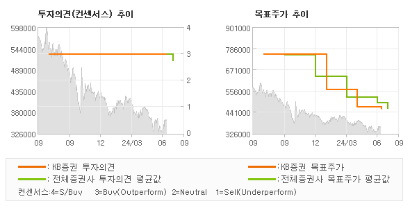 투자의견 및 목표주가 추이 그래프