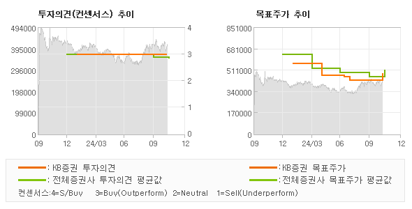 투자의견 및 목표주가 추이 그래프