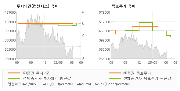 투자의견 및 목표주가 추이 그래프