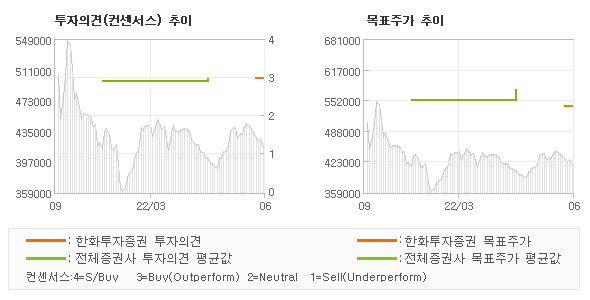 투자의견 및 목표주가 추이 그래프