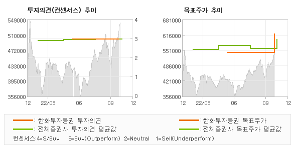 투자의견 및 목표주가 추이 그래프