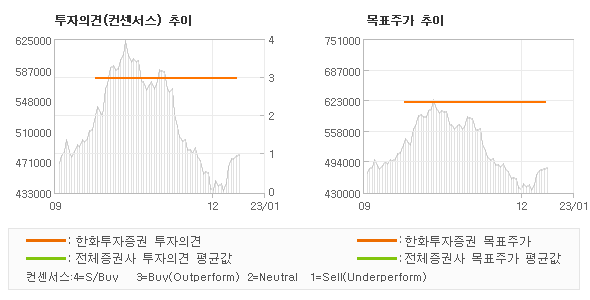 투자의견 및 목표주가 추이 그래프