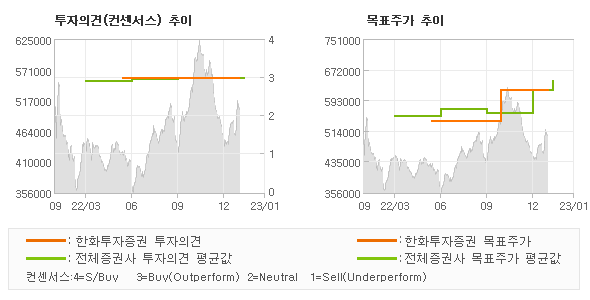 투자의견 및 목표주가 추이 그래프