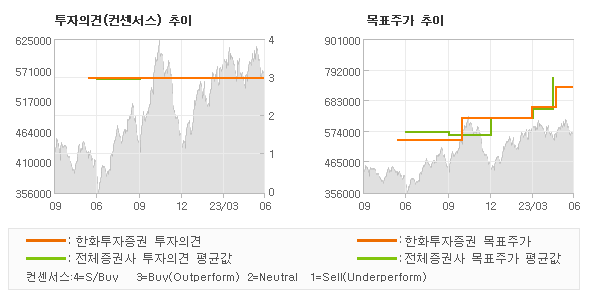 투자의견 및 목표주가 추이 그래프