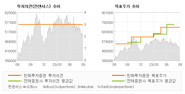 투자의견 및 목표주가 추이 그래프