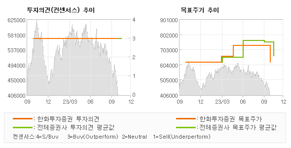 투자의견 및 목표주가 추이 그래프