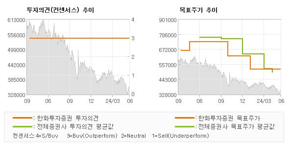 투자의견 및 목표주가 추이 그래프