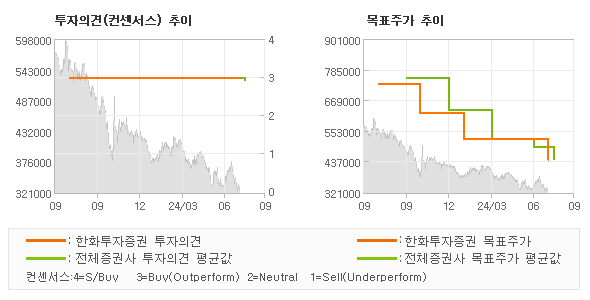 투자의견 및 목표주가 추이 그래프