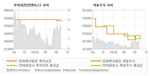 투자의견 및 목표주가 추이 그래프