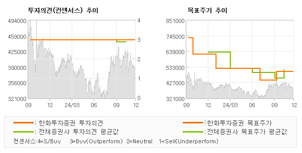 투자의견 및 목표주가 추이 그래프