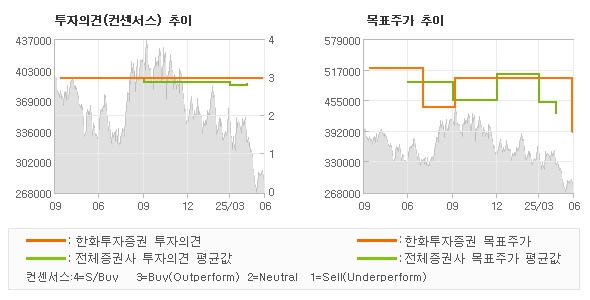 투자의견 및 목표주가 추이 그래프