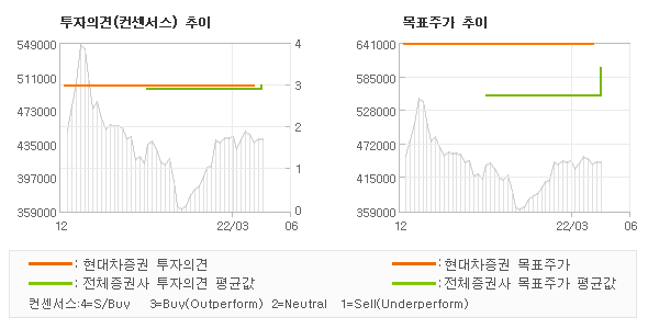 투자의견 및 목표주가 추이 그래프