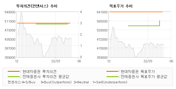 투자의견 및 목표주가 추이 그래프